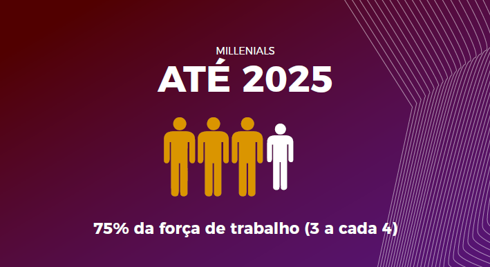 Millennials até 2025 75% da força de trabalho